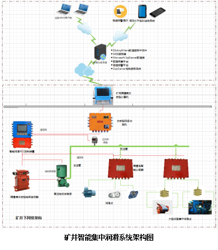 礦井智能集中潤滑系統(tǒng)